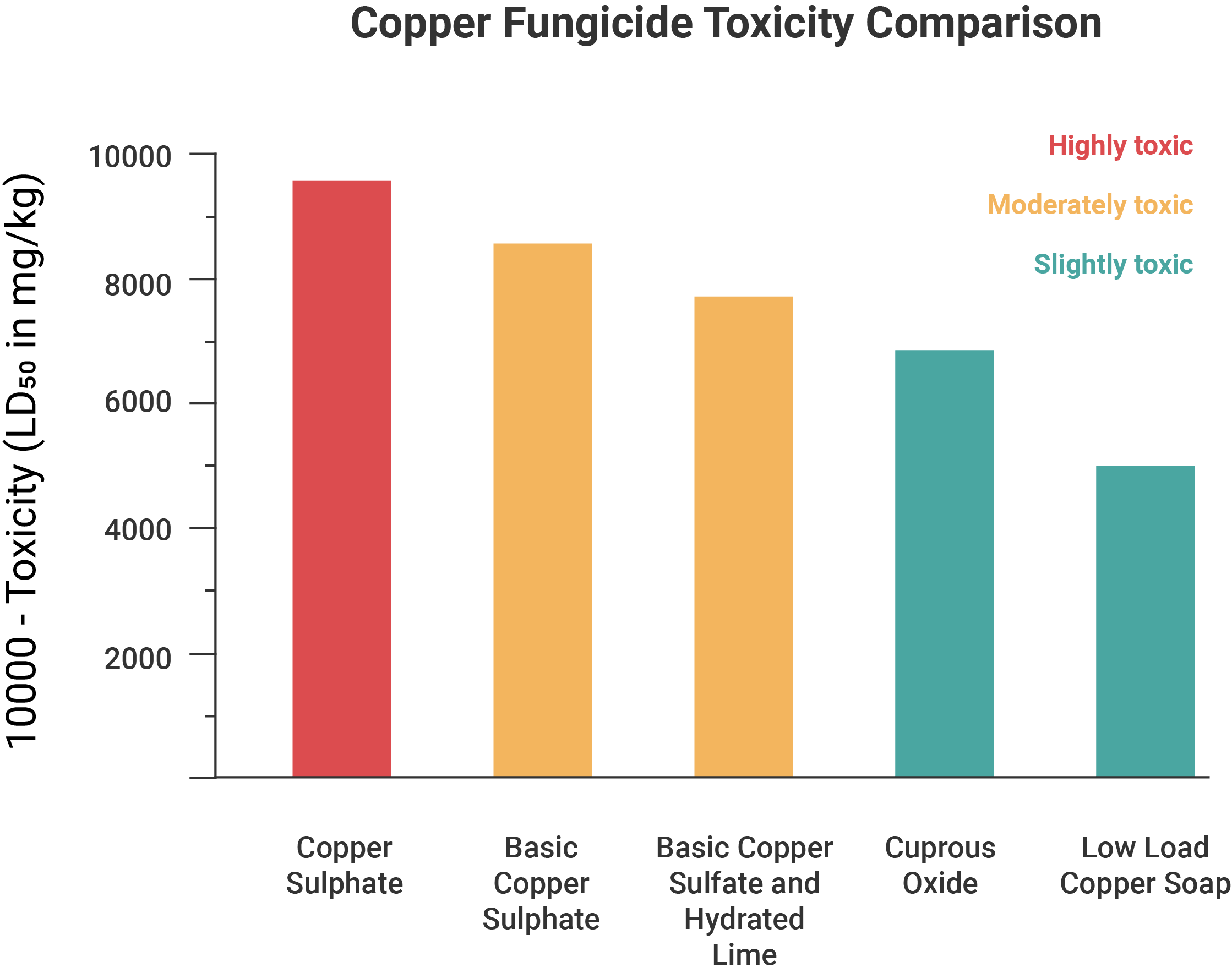 A graph comparing acute toxicity of five copper fungicides (copper sulphate, basic copper sulphate, basic copper sulphate and hydrated lime, cuprous oxide, and low load copper soap).