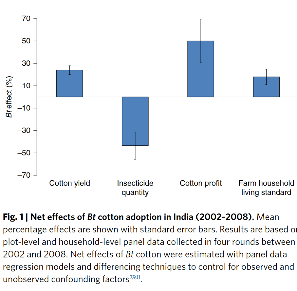 screenshot bt cotton yields and farmers benefits qaim natureplants pdf